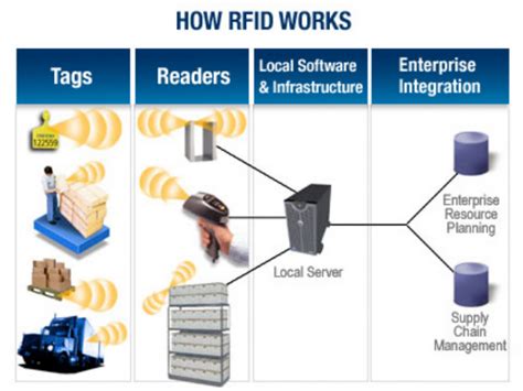 rfid tag electronics|rfid equipped devices.